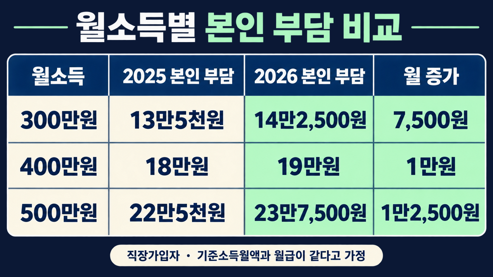 월소득 300만 원, 400만 원, 500만 원의 국민연금 본인 부담 비교
