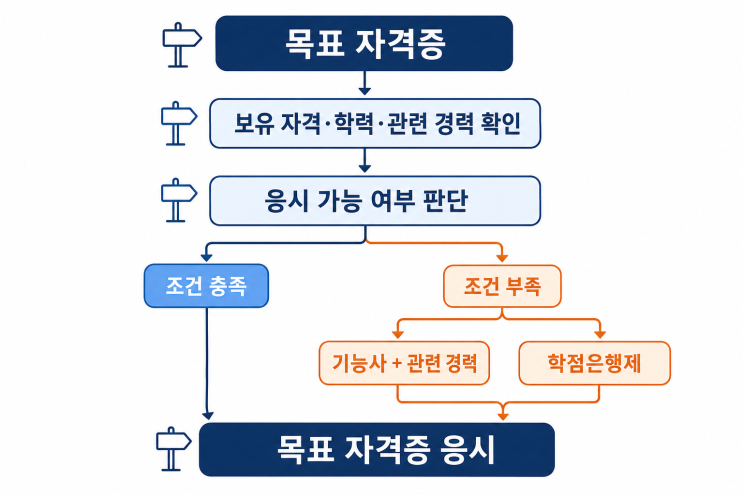 40~50대 기사·산업기사, 응시자격부터 확인하는 법 대표 이미지