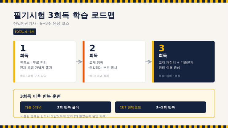 산업안전기사 필기·실기 합격전략 10가지 원문 삽화 2
