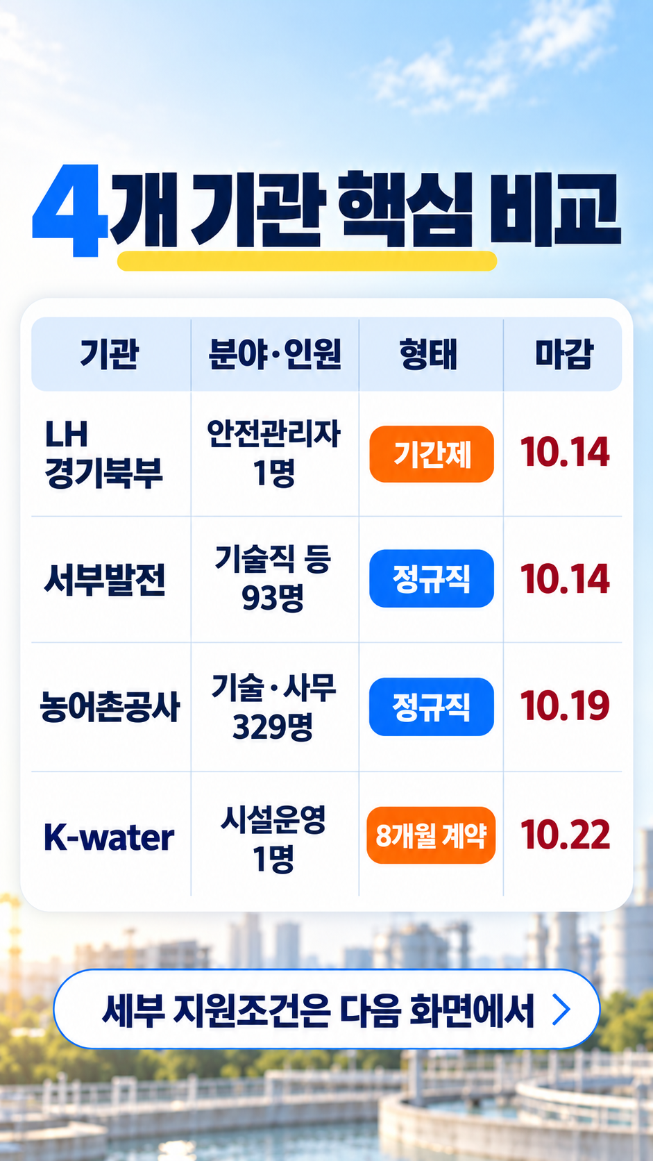 LH 경기북부, 한국서부발전, 한국농어촌공사, K-water 동두천 채용조건 비교표