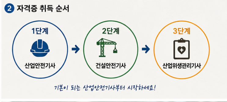 산업안전·건설안전·산업위생관리기사, 어떤 순서로 준비할까? 원문 삽화 2